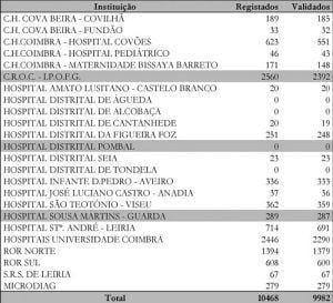 Distrito da Guarda registou 310 casos de
        cancro em 2007