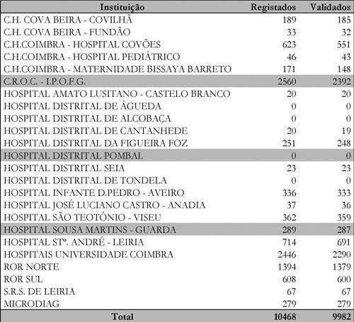 Distrito da Guarda registou 310 casos de
        cancro em 2007
