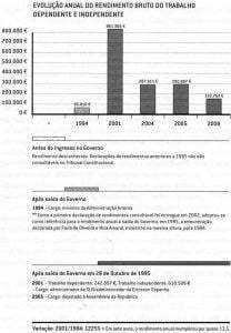 O enriquecimento dos políticos