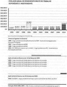 O enriquecimento dos políticos