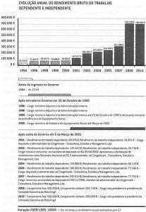 O enriquecimento dos políticos