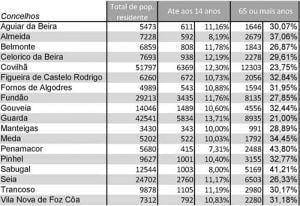 Penamacor e Sabugal são os concelhos mais
        envelhecidos da região
