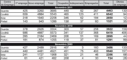 Desemprego sempre a subir desde 2003