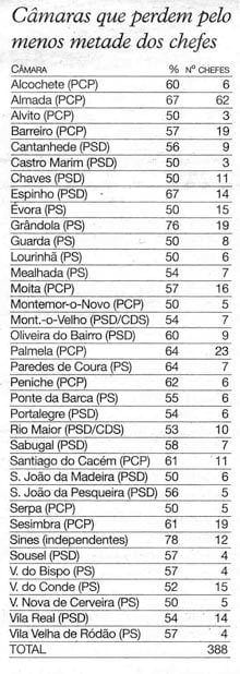 Câmaras da Guarda e Sabugal obrigadas a
cortar metade dos cargos de chefia