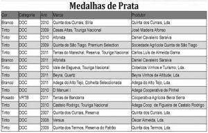 “Quinta do Cardo, Grande Escolha” vence
Concurso de Vinhos da Beira Interior