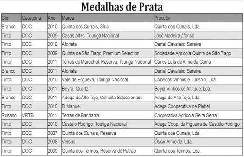 “Quinta do Cardo, Grande Escolha” vence
Concurso de Vinhos da Beira Interior