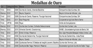 “Quinta do Cardo, Grande Escolha” vence
Concurso de Vinhos da Beira Interior