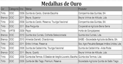 “Quinta do Cardo, Grande Escolha” vence
Concurso de Vinhos da Beira Interior