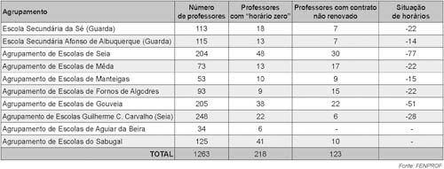 Mais de 300 professores com “horário zero”