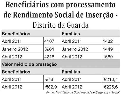 Número de beneficiários do RSI mantém
        tendência de subida