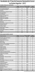 UBI e IPG com cenários distintos na primeira
fase