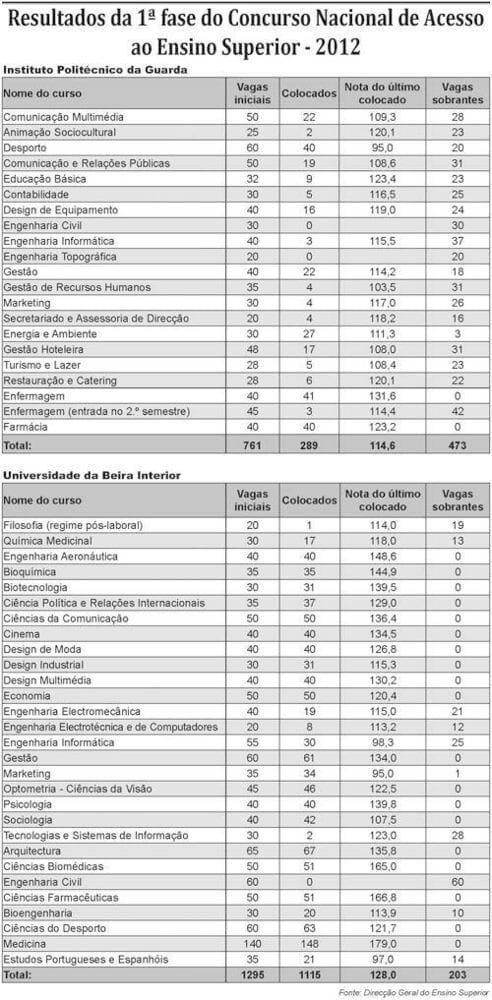 UBI e IPG com cenários distintos na primeira
fase