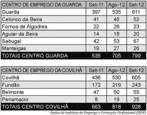 Licenciados desempregados aumentam quase 50
        por cento na Guarda