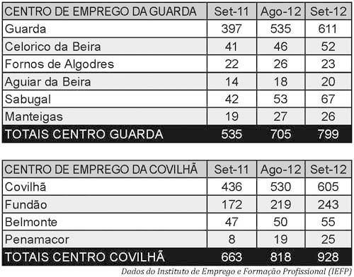 Licenciados desempregados aumentam quase 50
        por cento na Guarda