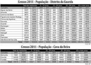 População diminui acentuadamente e está mais
idosa
