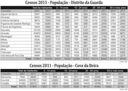 População diminui acentuadamente e está mais
idosa