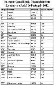 Almeida considerado o concelho com melhor
qualidade de vida da região