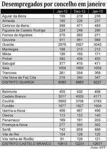 1.500 famílias vivem com menos de 100 euros
por mês na região