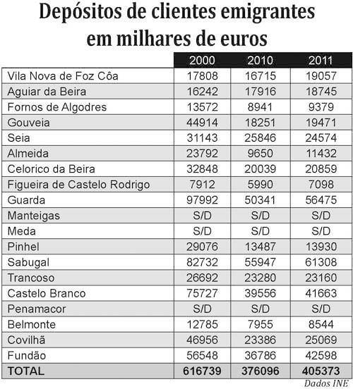 Emigrantes transferem menos dinheiro para a
região