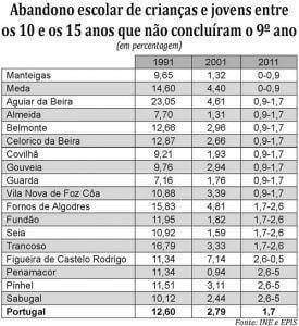 Abandono escolar ainda preocupa na região
