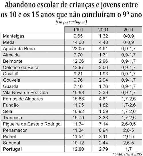 Abandono escolar ainda preocupa na região