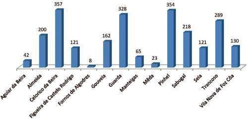 Cresce número de idosos a viverem sozinhos
        no distrito